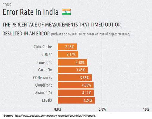 cdn-error-rate-in-India