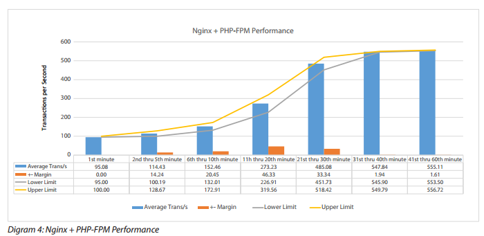 Apache-PHP-FPM-vs1