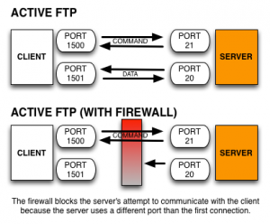Active and passive FTP