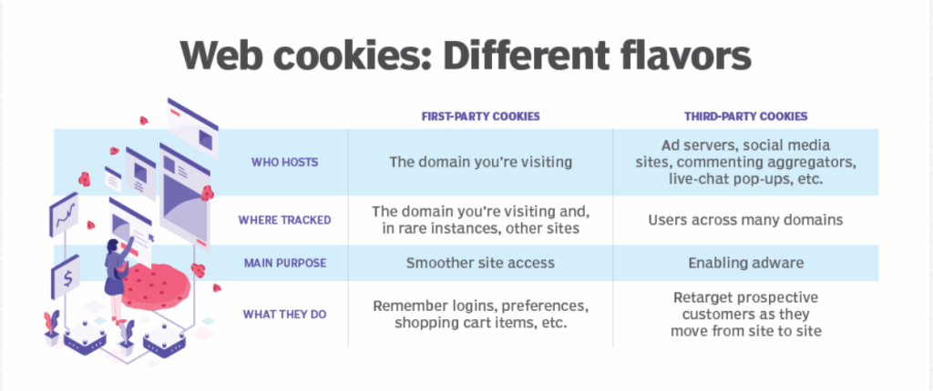 Difference between First party and third-party cookies
