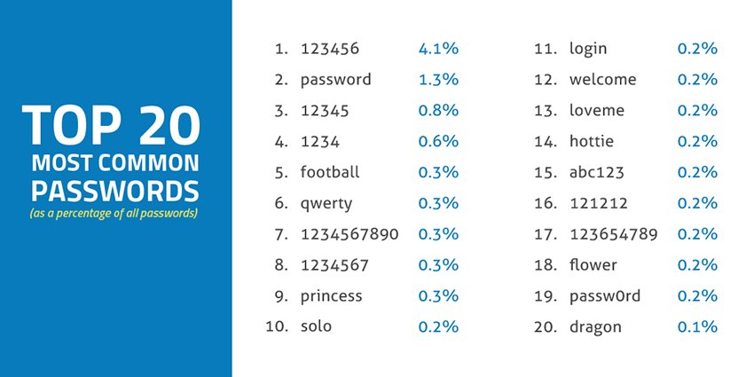 top-passwords